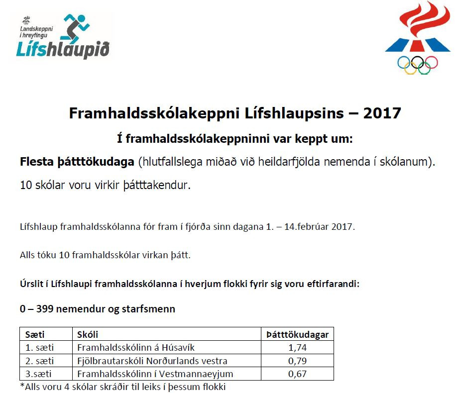 FSH efst í Lífshlaupinu 2017 í sínum flokki!